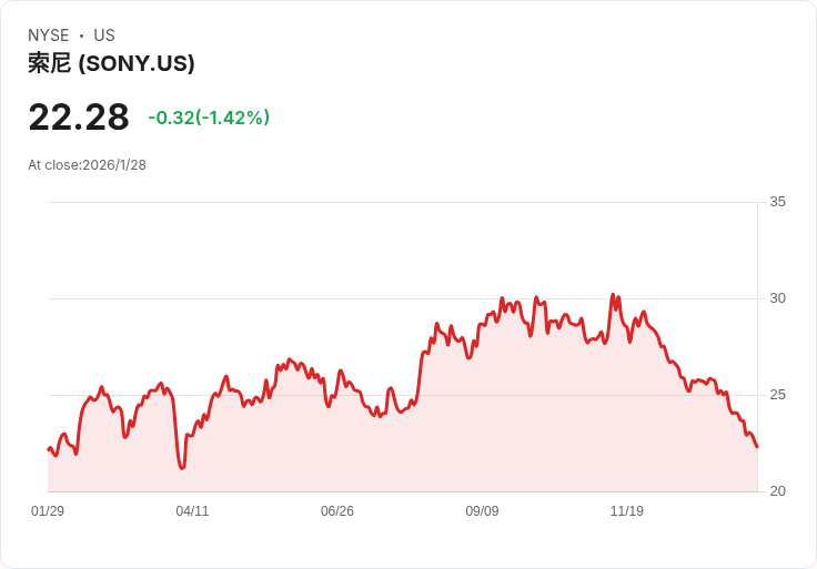 新加坡主權財富基金GIC攜手索尼音樂收購音樂目錄資產，投資額高達30億美元！