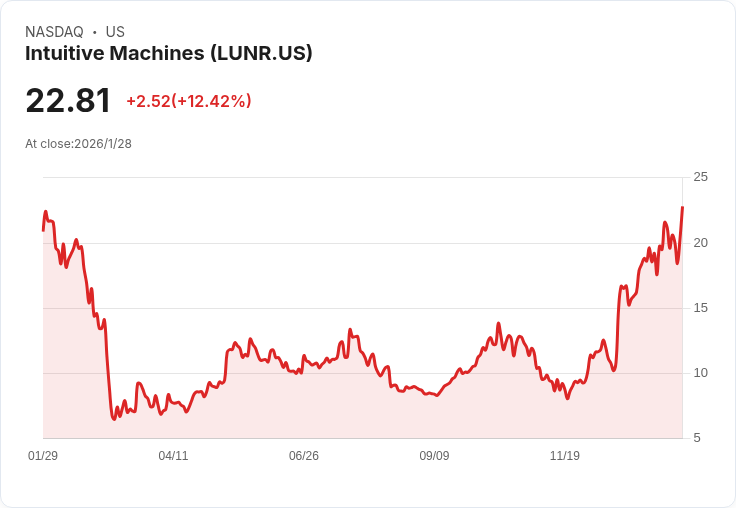 Intuitive Machines (LUNR) 股價飆升近52週高點，投資者狂賀30％目標價格上調！