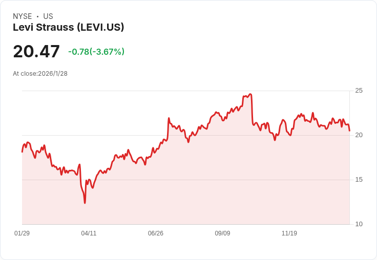 Levi Strauss第四季業績超預期，瑜伽與牛仔褲雙雙助攻！