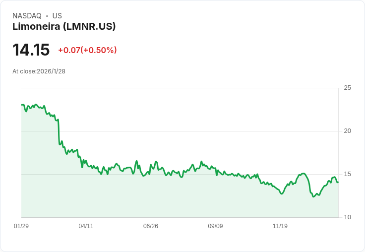 Limoneira宣佈CFO交接，財務轉型新篇章即將展開！