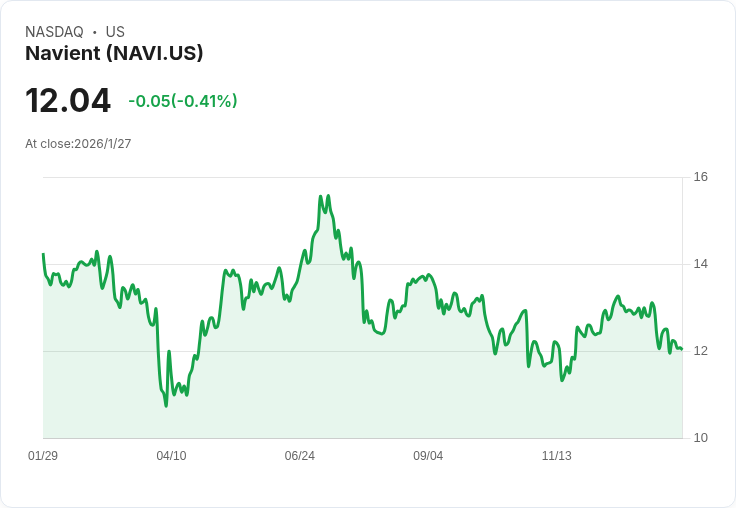 Navient 針對2026年設定60％貸款增長目標，預計達到40億美元！