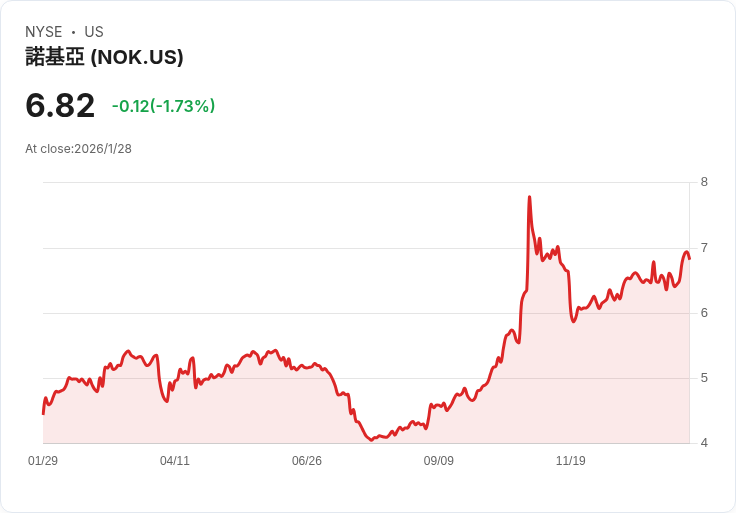 Nokia第四季財報出爐！每股收益略低於預期，營收卻超越市場期待