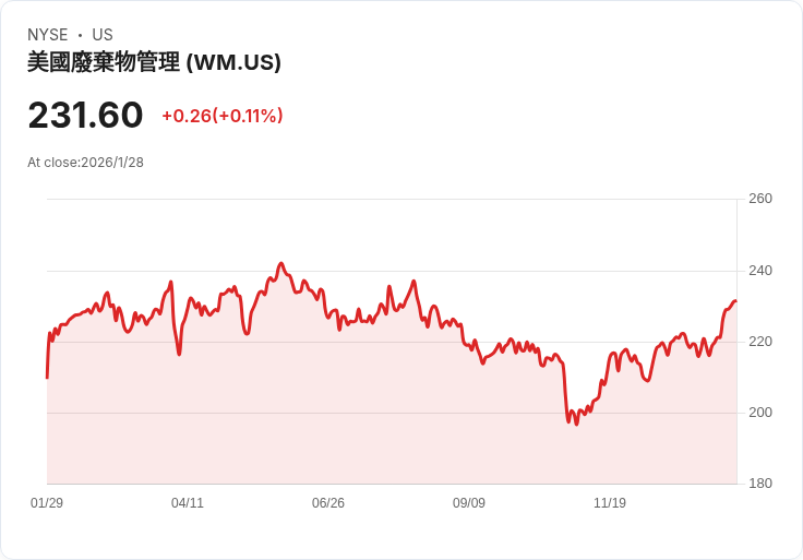 廢物管理公司Q4財報失利 股價下滑2％引發市場關注