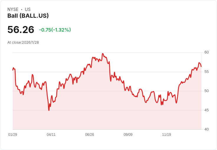 Ball 公司宣佈每股 $0.20 股利，穩健回饋投資者