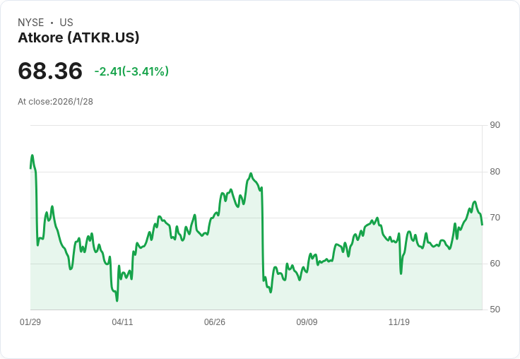 Atkore 宣佈每股 $0.33 股息,穩定回報吸引投資者目光!
