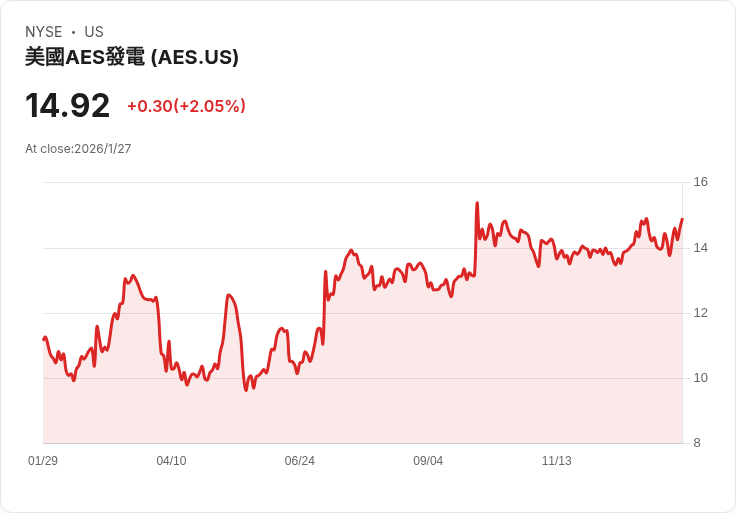 AES公司股價上漲，收購傳聞再起引發市場關注！