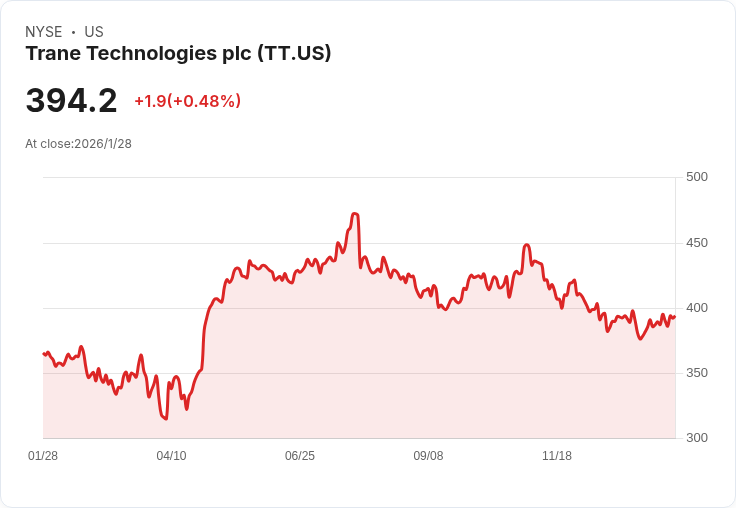 AI資料中心引爆全球商機,Trane與Microsoft領航HVAC供應鏈轉型