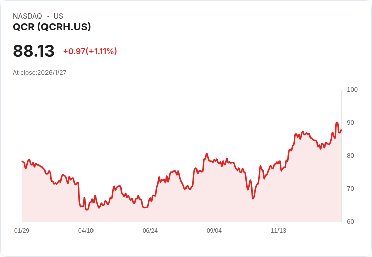QCR Holdings 預告2026年第一季貸款增長目標達8-10％，數位轉型持續推進！