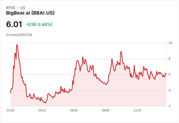 投資者該拋棄BigBear.ai，轉向這兩檔AI股票？