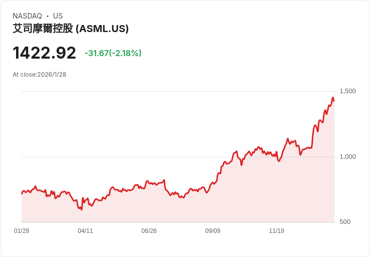 ASML Holding 評級解析：市場看好但估值高漲，投資者該如何選擇？