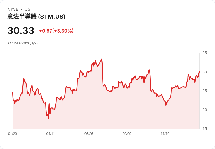 STMicroelectronics第四季業績喜憂參半，2026年第一季展望引發關注！