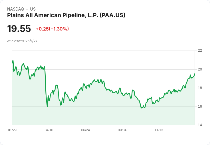 美銀下調Plains All American Pipeline評等,預測未來成長困難!