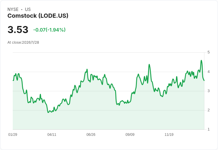 Comstock股價暴跌12％，成功募資5000萬美元擴大公開發行