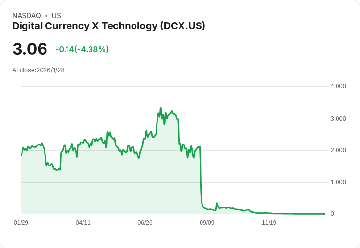 數位貨幣科技再度符合納斯達克標準 股價盤前飆升超過60％！