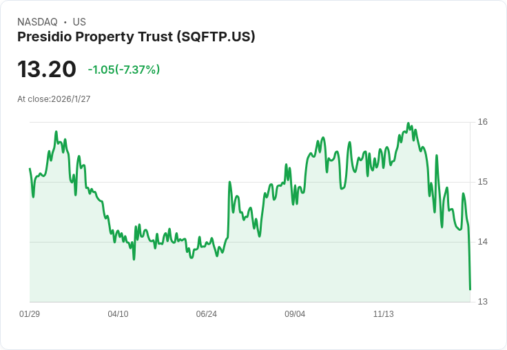 Presidio Property Trust 宣佈9.375%優先股D系列每股派息0.1953美元,投資者期待高回報!
