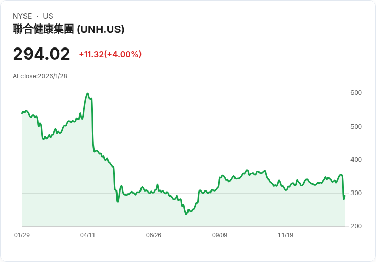 聯合健康集團股價大跌20％！是否該在此時買進？