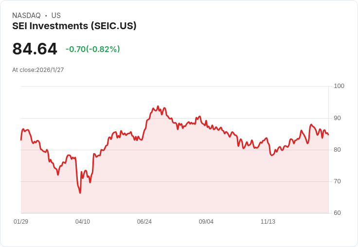 SEI投資公司第四季獲利驚豔!每股盈餘達$1.38,超越預期!