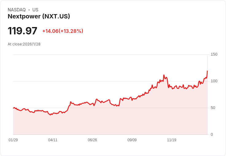Nextpower (NXT) 突破歷史新高,強勁財報助攻與評級上調引爆漲勢!