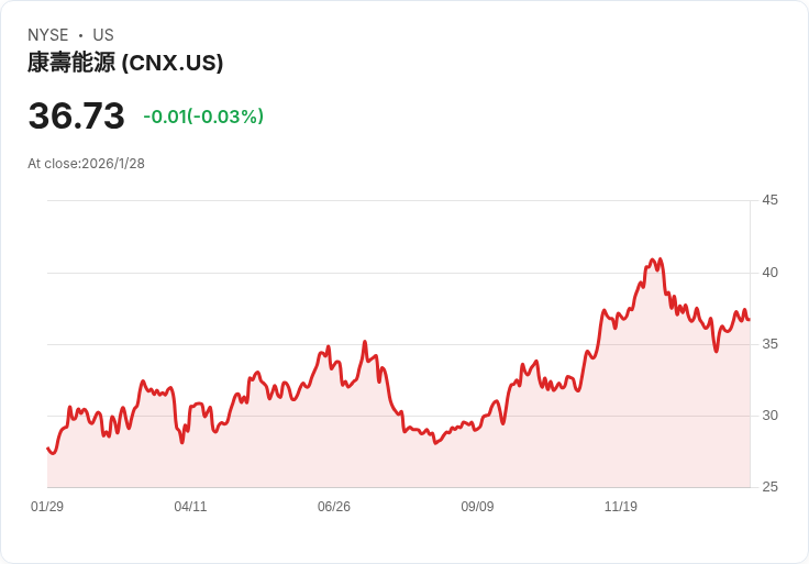 CNX資源第四季財報驚豔！每股盈餘達$1.28，超預期$0.91，營收激增347％