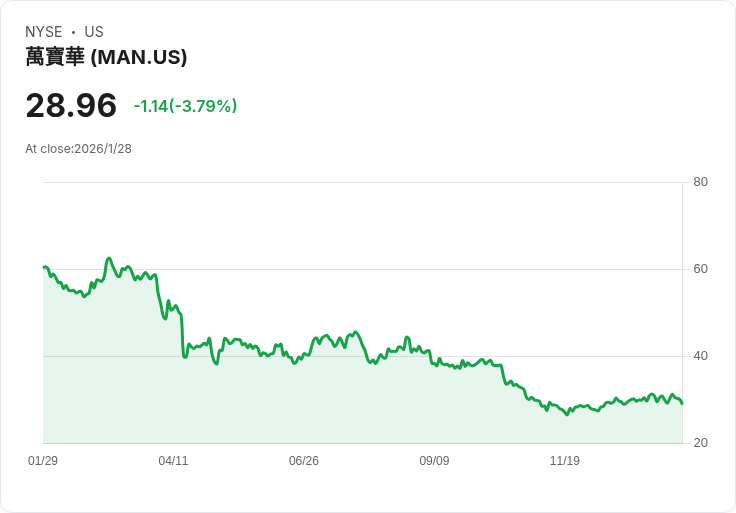 人力資源公司Manpower業績超預期，展望首季獲利持穩