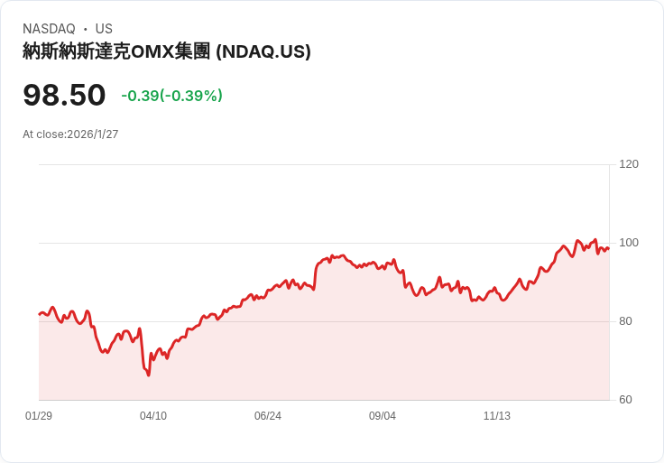 納斯達克2025年第四季財報前瞻:預期每股盈餘增長21.1%!