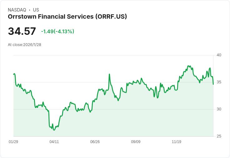 Orrstown金融服務2026年目標5%貸款成長,穩健擴張手續費收入與資本投資!