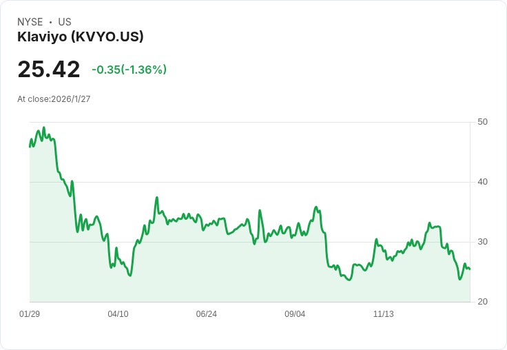 Klaviyo 推出全新 ChatGPT 應用程式，開創行銷自動化新紀元！