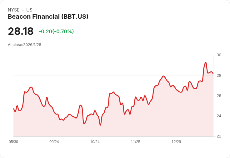 Beacon Financial Q4財報出爐!每股盈餘符合預期,營收卻不敵市場預測!