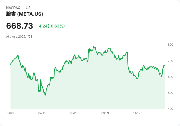 Meta Q4財報驚豔！研發支出突破170億美元，年增16％利潤激增
