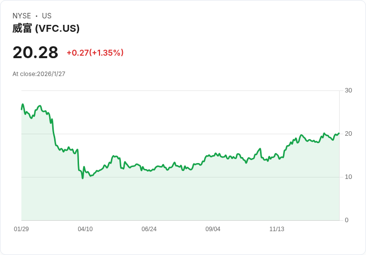 V.F.公司第三季表現強勁 預測2026財年毛利率達54.5％或更佳