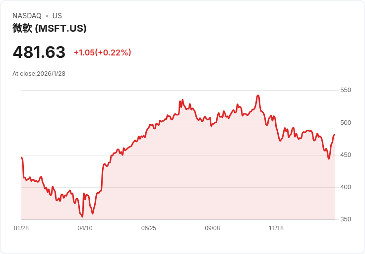 AI狂潮帶動美科技巨頭動盪，微軟(NASDAQ: MSFT)、輝達(NASDAQ: NVDA)成焦點！股價波動引爆新一輪市場競爭