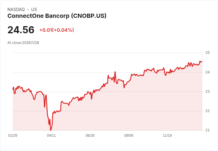 ConnectOne Bancorp 宣佈每股 $0.3281 季度股息,收益率達 5.34%!