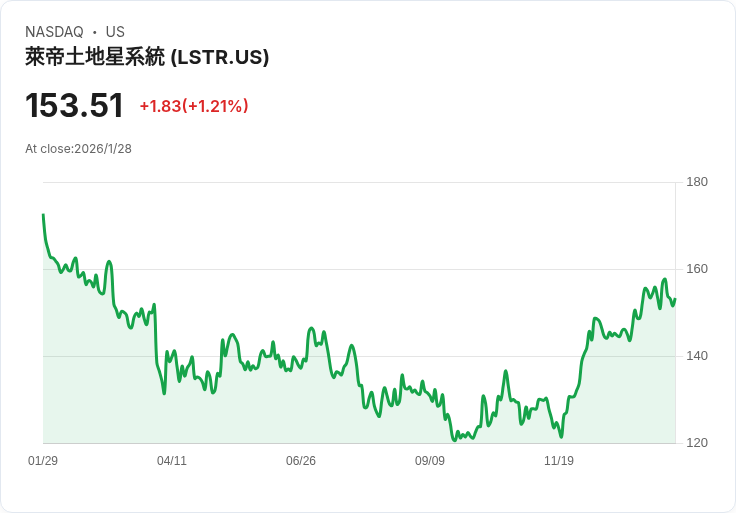 Landstar重磅宣佈：2025年重型運輸創下5.69億美元新紀錄，AI投資助推網路增長！