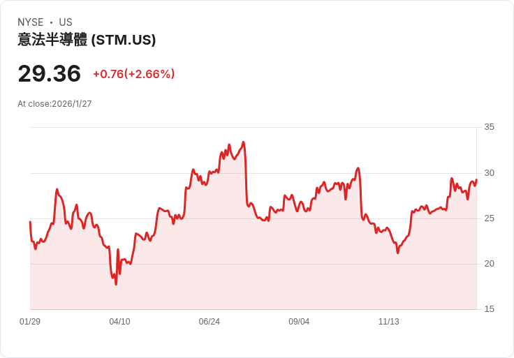 STMicroelectronics 第四季財報即將揭曉，市場關注能否超越預期！
