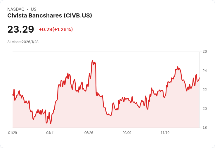 Civista Bancshares Q4財報亮眼!每股盈餘超預期,營收增長14.7%