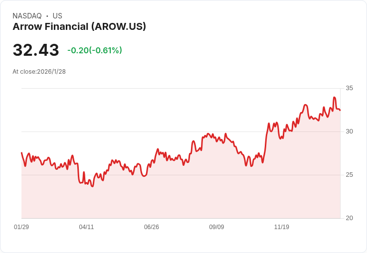 Arrow Financial 宣佈季度股息增幅達 3.4％，投資者喜迎好消息！