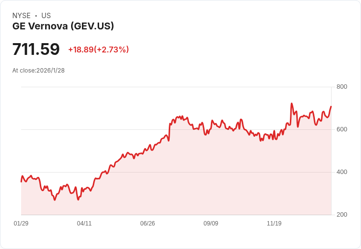 GE Vernova風能業務虧損超出預期 股價波動不定
