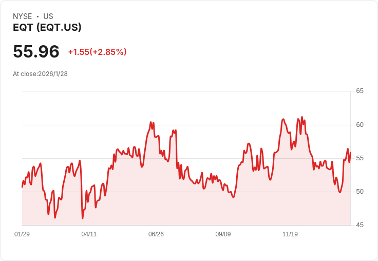 EQT Corporation (EQT) 被視為天然氣生產商的核心持股，未來展望樂觀！