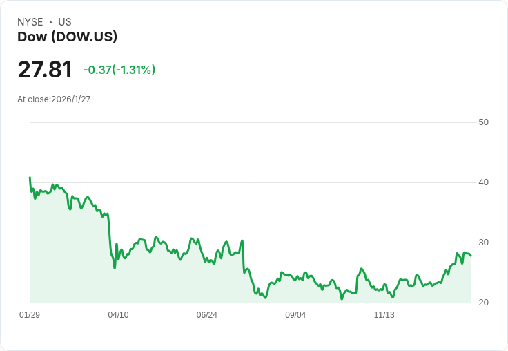 道瓊公司第四季財報即將揭曉!分析師預測虧損與營收下滑