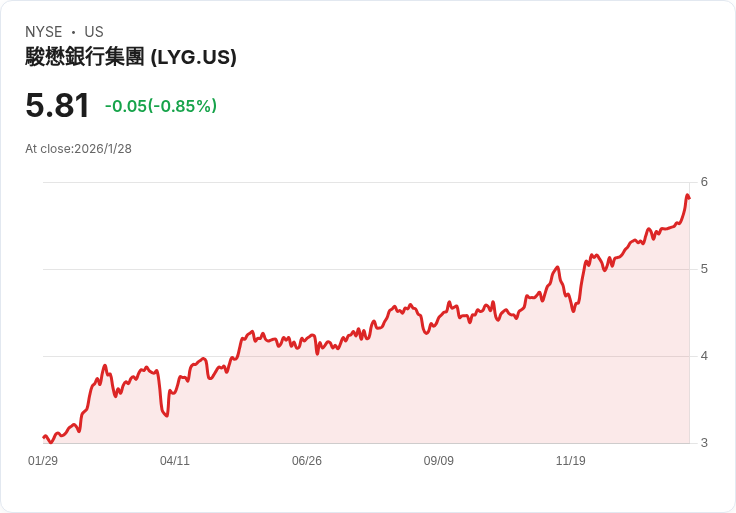 Lloyds Banking Q4財報出爐!每股盈餘超預期,收入略遜預期