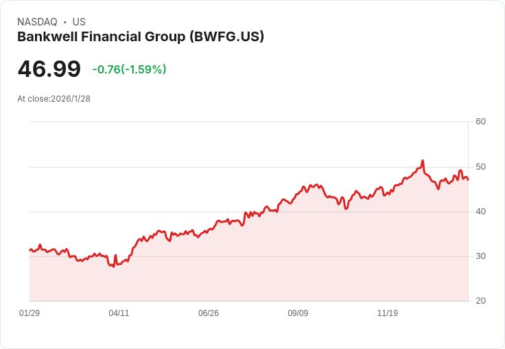 銀行財務報告：Bankwell Financial Q4每股盈餘不及預期，但營收超出預測！