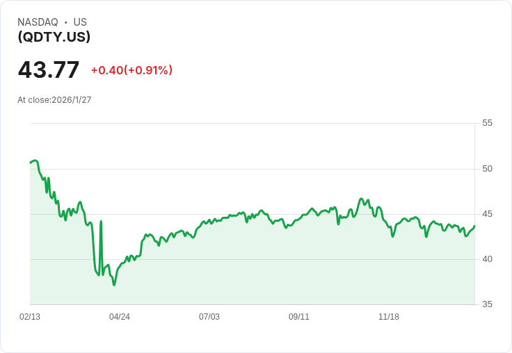 YieldMax® Nasdaq 100 0DTE覆蓋性認購權證ETF宣佈每股$0.2525的週期股息！