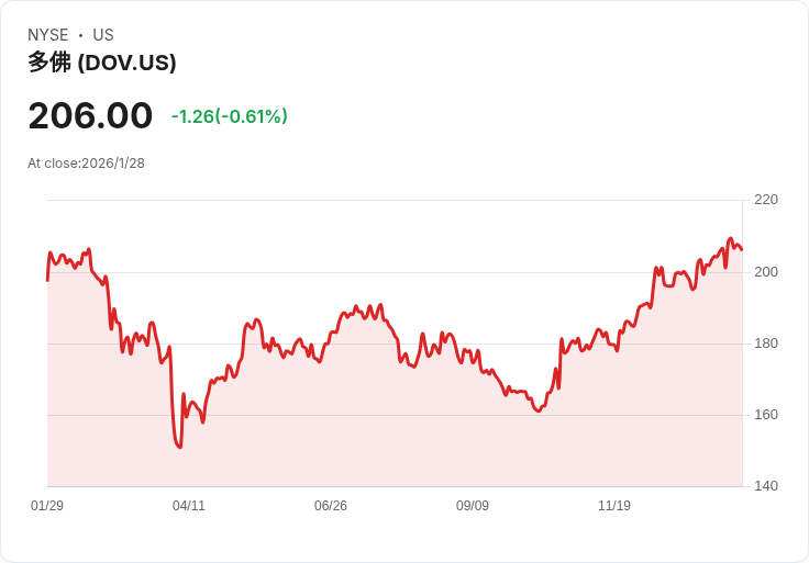 Dover公司第四季財報超預期，非GAAP每股盈餘2.51美元創佳績！