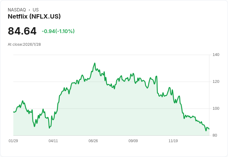 影視巨頭Netflix (NFLX) 獲分析師看好,長期成長潛力被重估!