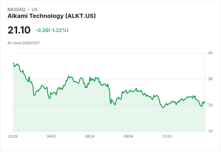 Alkami科技股價飆升7.4％！傳聞正探索潛在出售選項