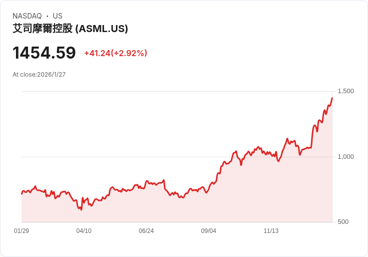 【財報電話會議】ASML 2025年財報揭示強勁增長,未來展望樂觀!