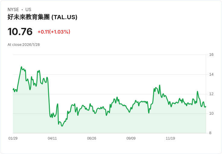 TAL教育第三季財報驚喜！每股收益超預期，營收年增27％