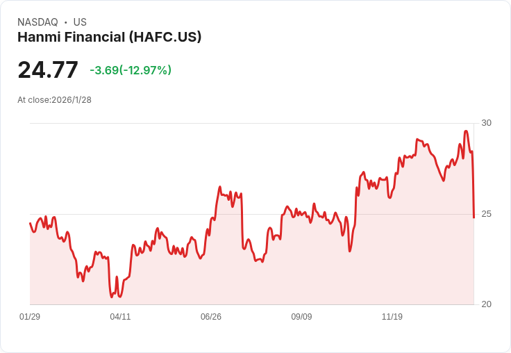 漢米金融宣佈增派4%股息 並擴大股票回購計畫