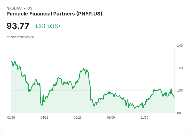 Pinnacle Financial Partners 宣佈每股 $0.4562 股息，持續回饋投資人！