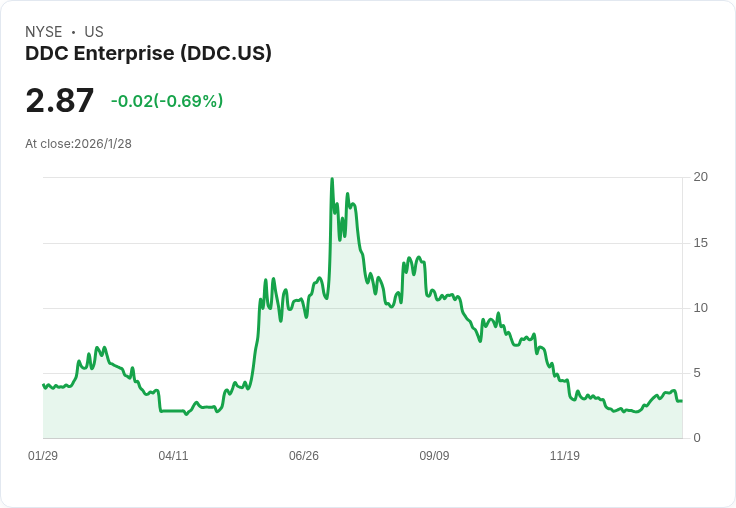 DDC企業再度增持100枚位元幣,總持有量達1783枚!